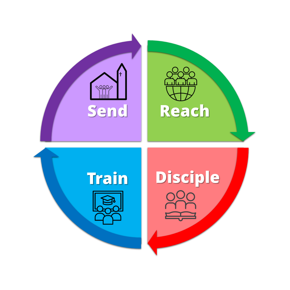 Send, Reach, Disciple, Train cycle